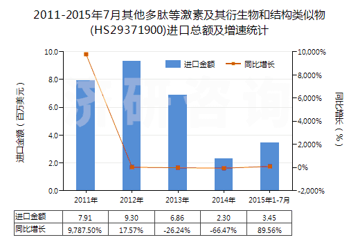 2011-2015年7月其他多肽等激素及其衍生物和結(jié)構(gòu)類似物(HS29371900)進(jìn)口總額及增速統(tǒng)計(jì)